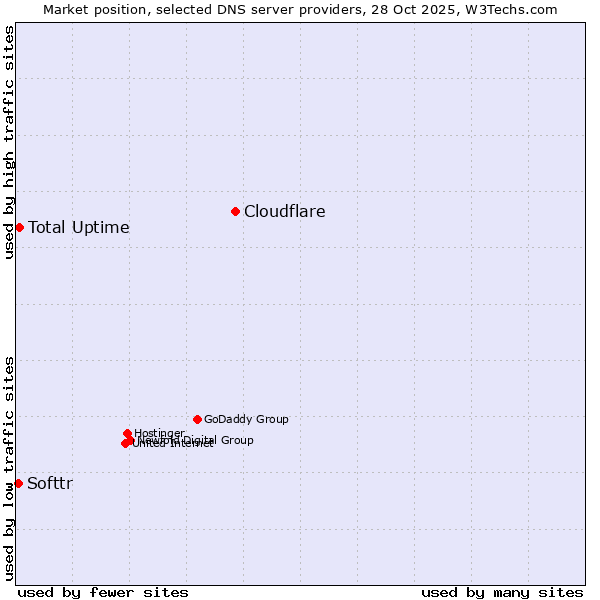 Market position of Cloudflare vs. Total Uptime vs. Softtr