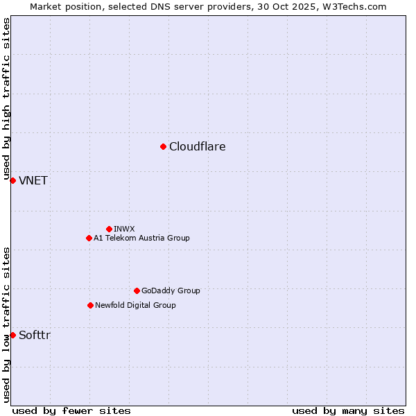Market position of Cloudflare vs. Softtr vs. VNET
