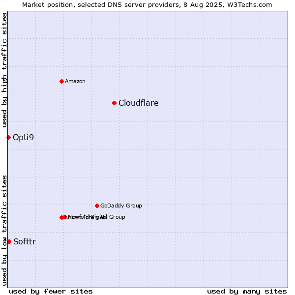 Market position of Cloudflare vs. Softtr vs. Opti9