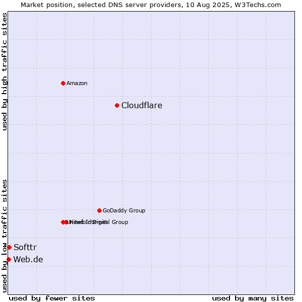 Market position of Cloudflare vs. Softtr vs. Web.de