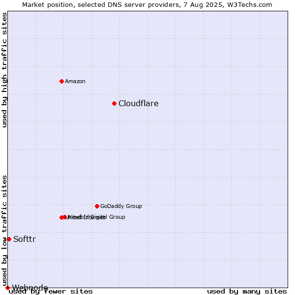 Market position of Cloudflare vs. Softtr vs. Webnode