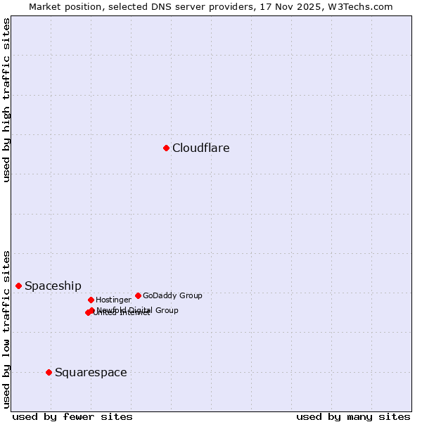 Market position of Cloudflare vs. Squarespace vs. Spaceship