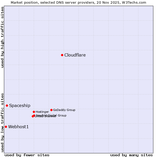 Market position of Cloudflare vs. Spaceship vs. Webhost1