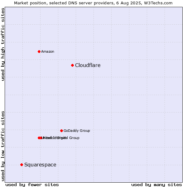 Market position of Cloudflare vs. Squarespace