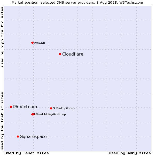 Market position of Cloudflare vs. Squarespace vs. PA Vietnam