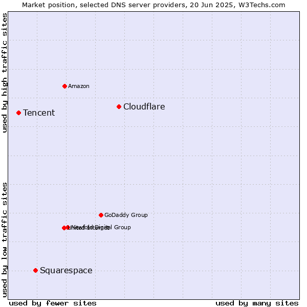 Market position of Cloudflare vs. Squarespace vs. Tencent