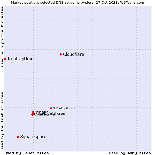 Market position of Cloudflare vs. Squarespace vs. Total Uptime