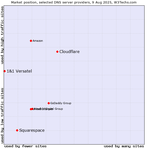 Market position of Cloudflare vs. Squarespace vs. 1&1 Versatel
