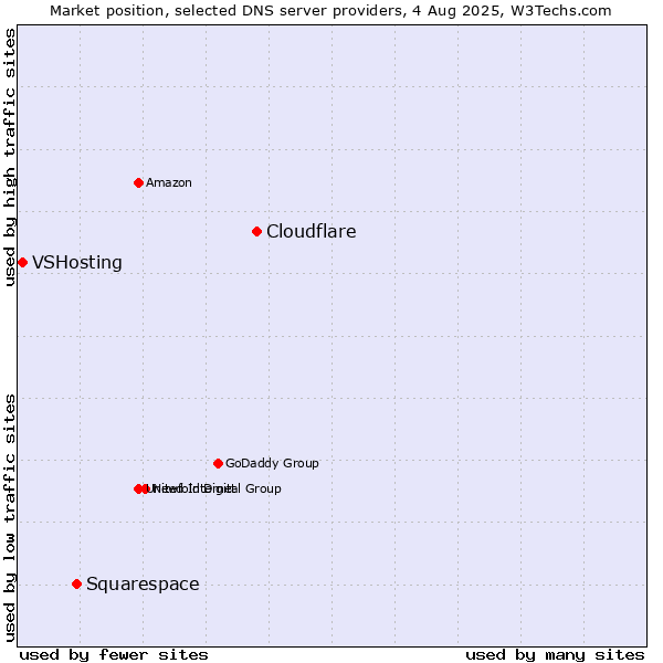 Market position of Cloudflare vs. Squarespace vs. VSHosting