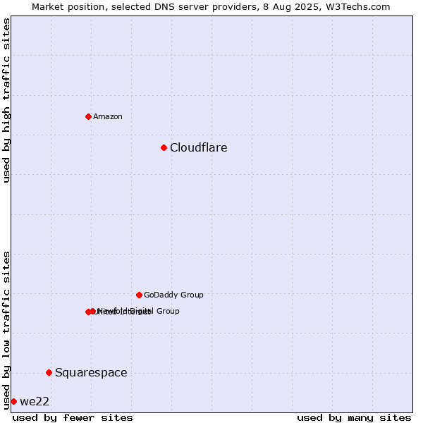 Market position of Cloudflare vs. Squarespace vs. we22