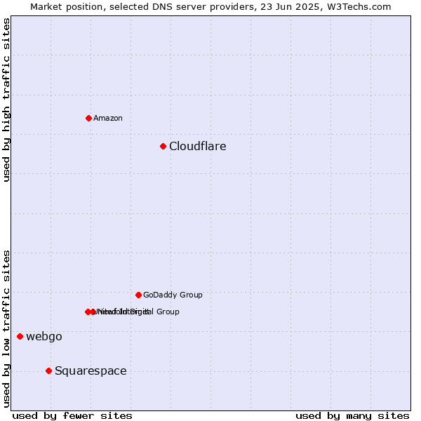 Market position of Cloudflare vs. Squarespace vs. webgo