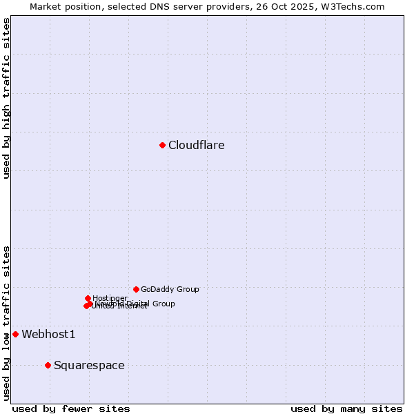 Market position of Cloudflare vs. Squarespace vs. Webhost1