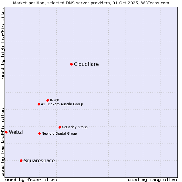 Market position of Cloudflare vs. Squarespace vs. Webzi