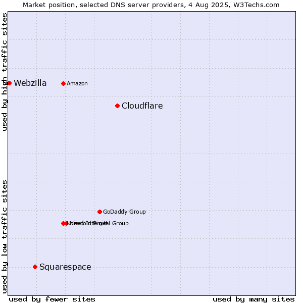 Market position of Cloudflare vs. Squarespace vs. Webzilla