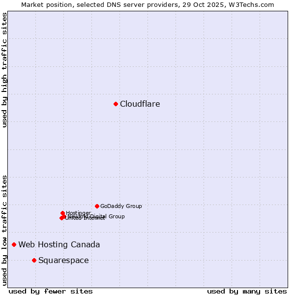 Market position of Cloudflare vs. Squarespace vs. Web Hosting Canada