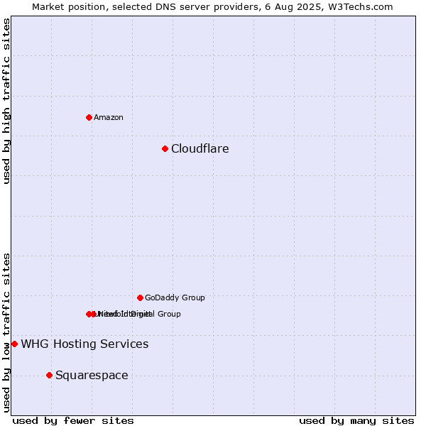 Market position of Cloudflare vs. Squarespace vs. WHG Hosting Services