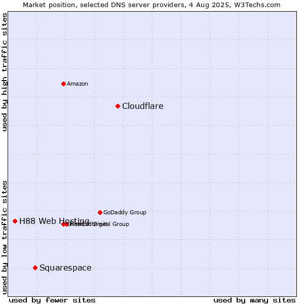 Market position of Cloudflare vs. Squarespace vs. H88 Web Hosting