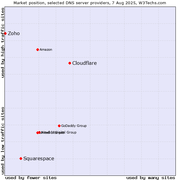 Market position of Cloudflare vs. Squarespace vs. Zoho