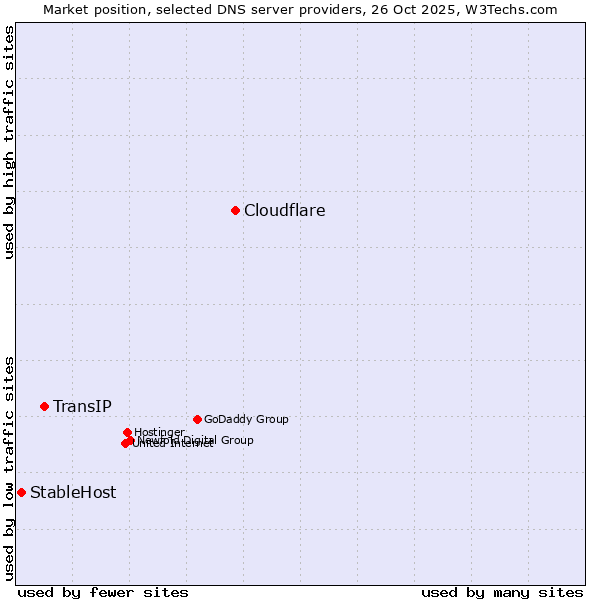 Market position of Cloudflare vs. TransIP vs. StableHost