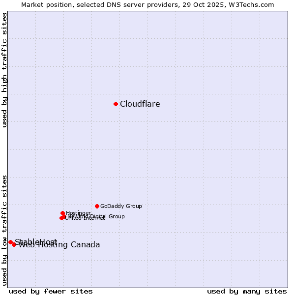 Market position of Cloudflare vs. Web Hosting Canada vs. StableHost