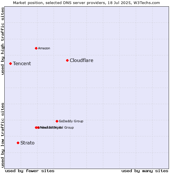 Market position of Cloudflare vs. Strato vs. Tencent