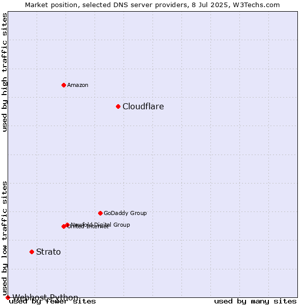 Market position of Cloudflare vs. Strato vs. Webhost Python