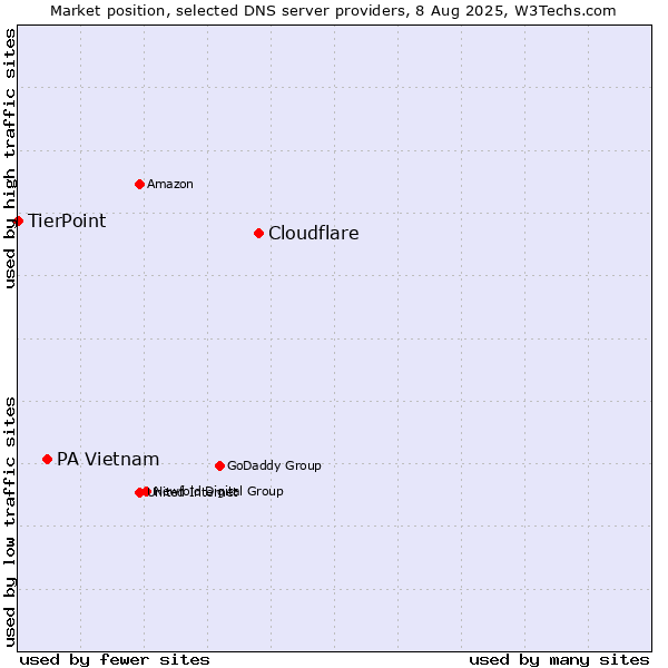 Market position of Cloudflare vs. PA Vietnam vs. TierPoint
