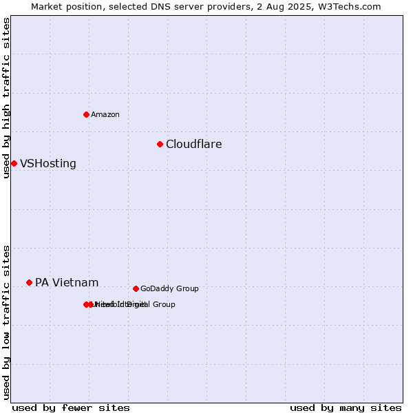 Market position of Cloudflare vs. PA Vietnam vs. VSHosting