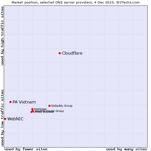Market position of Cloudflare vs. PA Vietnam vs. WebNIC