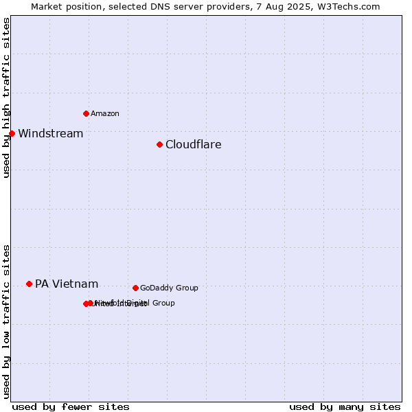 Market position of Cloudflare vs. PA Vietnam vs. Windstream