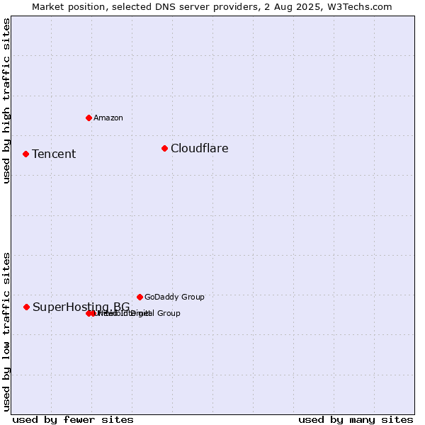 Market position of Cloudflare vs. SuperHosting.BG vs. Tencent