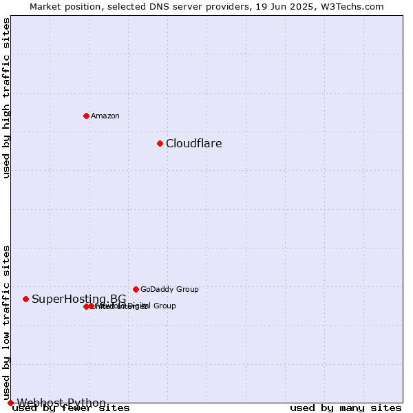 Market position of Cloudflare vs. SuperHosting.BG vs. Webhost Python