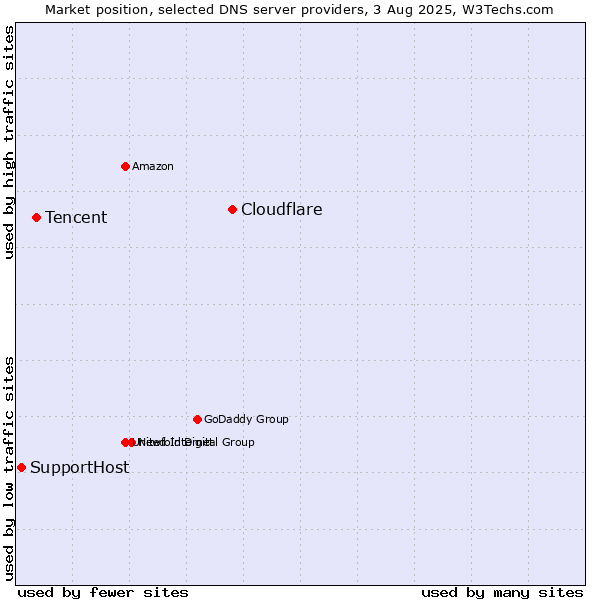 Market position of Cloudflare vs. Tencent vs. SupportHost