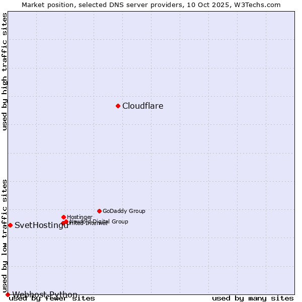 Market position of Cloudflare vs. SvetHostingu vs. Webhost Python