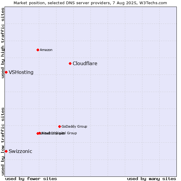 Market position of Cloudflare vs. Swizzonic vs. VSHosting