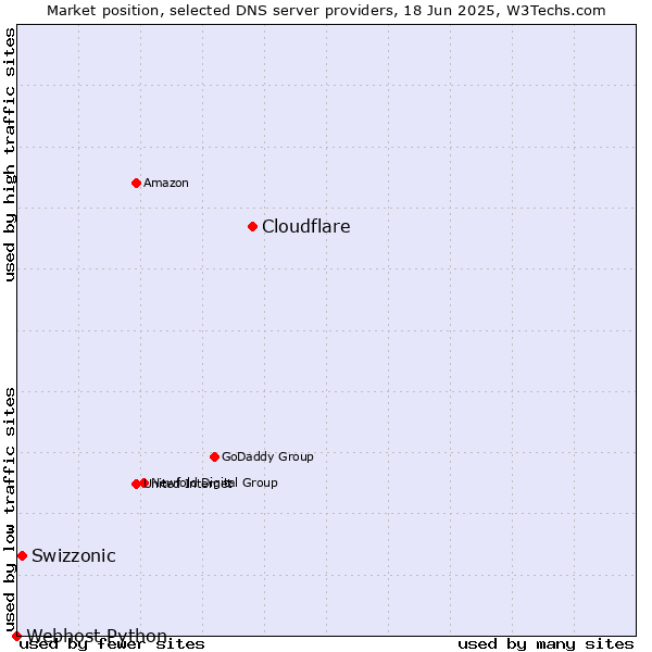 Market position of Cloudflare vs. Swizzonic vs. Webhost Python