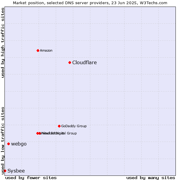 Market position of Cloudflare vs. webgo vs. Sysbee