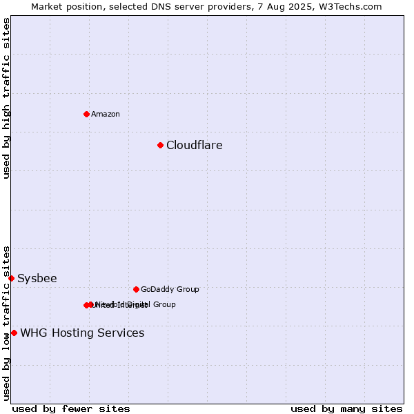 Market position of Cloudflare vs. WHG Hosting Services vs. Sysbee