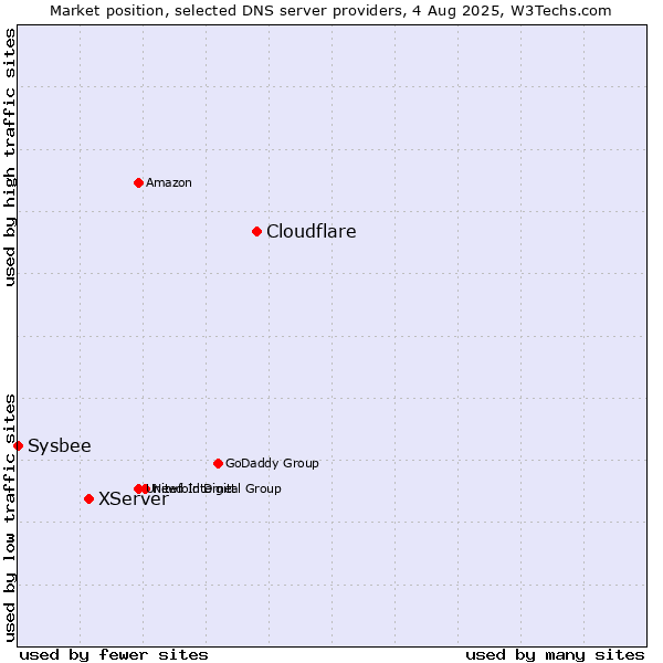 Market position of Cloudflare vs. XServer vs. Sysbee