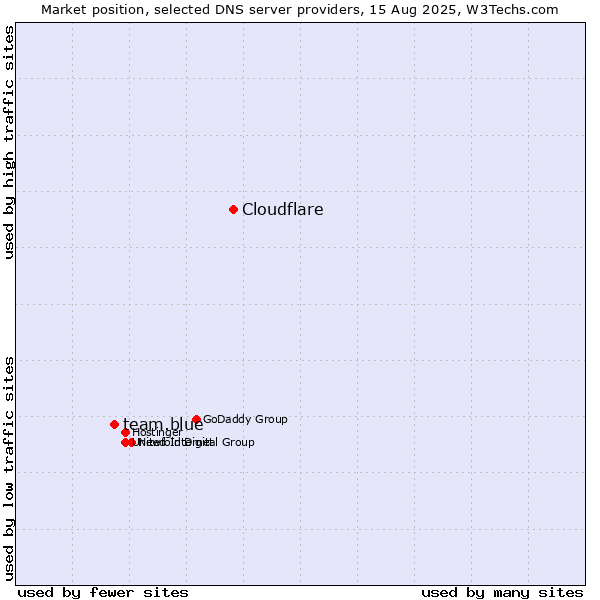 Market position of Cloudflare vs. team.blue
