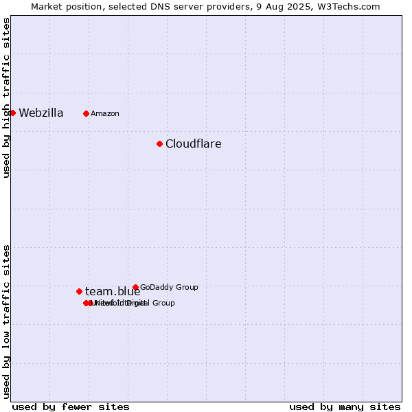 Market position of Cloudflare vs. team.blue vs. Webzilla