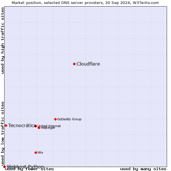 Market position of Cloudflare vs. Tecnocrática vs. Webhost Python