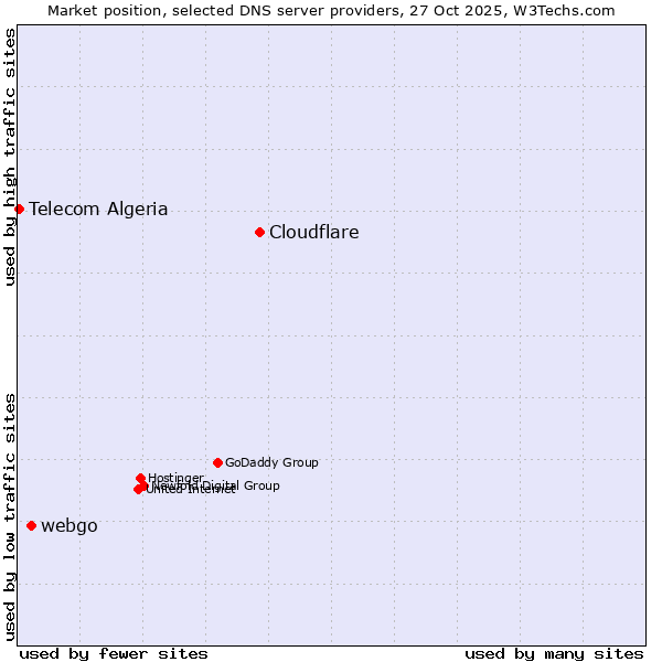 Market position of Cloudflare vs. webgo vs. Telecom Algeria