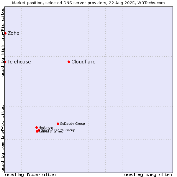 Market position of Cloudflare vs. Zoho vs. Telehouse