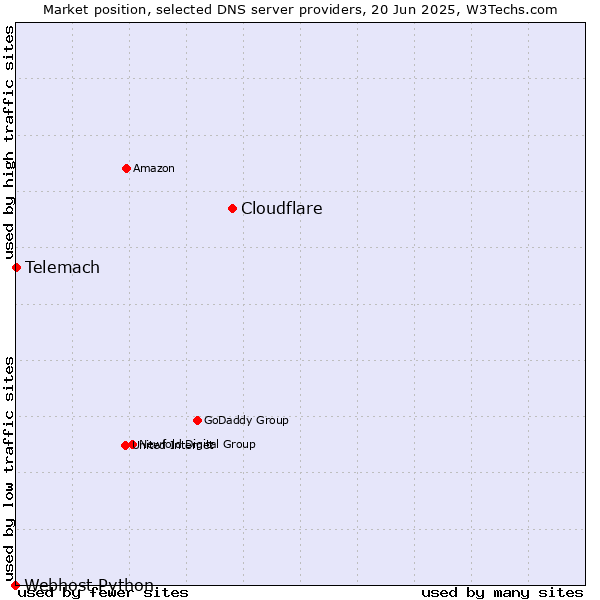 Market position of Cloudflare vs. Telemach vs. Webhost Python
