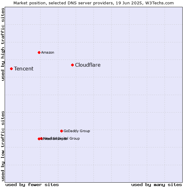 Market position of Cloudflare vs. Tencent