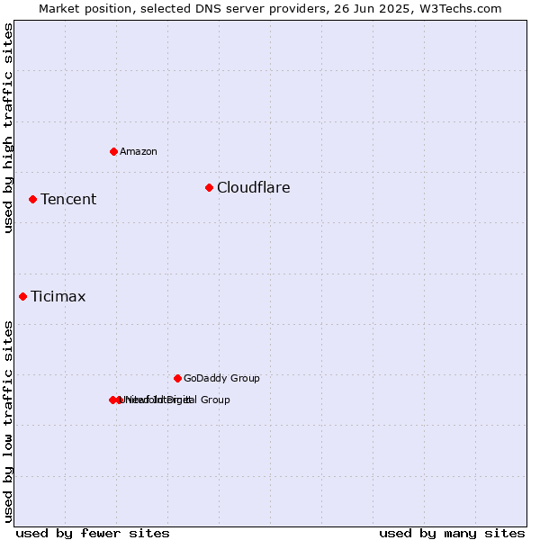 Market position of Cloudflare vs. Tencent vs. Ticimax