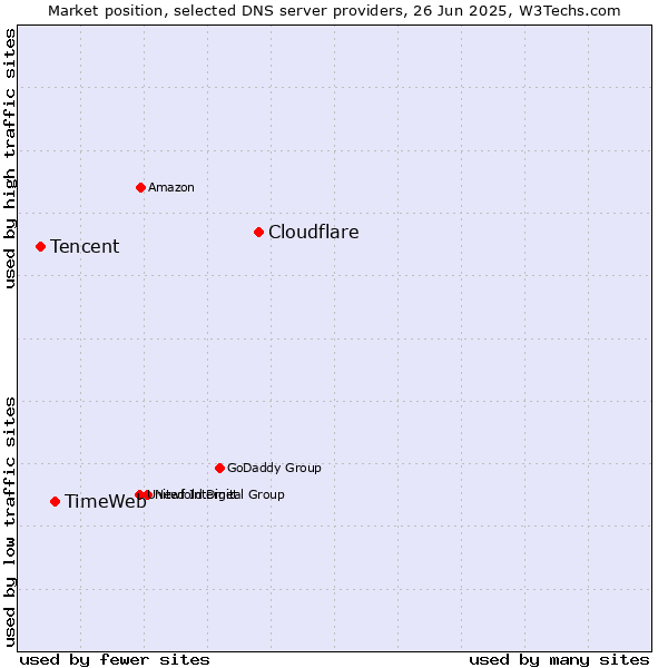 Market position of Cloudflare vs. TimeWeb vs. Tencent