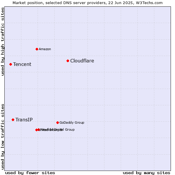 Market position of Cloudflare vs. TransIP vs. Tencent