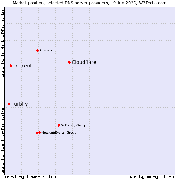 Market position of Cloudflare vs. Tencent vs. Turbify